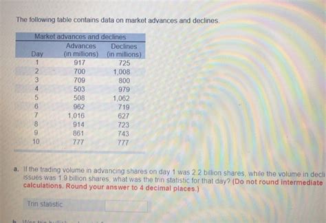 Solved The Following Table Contains Data On Market Advances Chegg