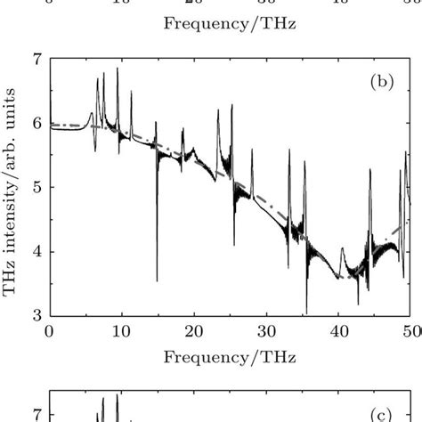 The THz Emission Spectra Obtained From The Whole Wave Function Solid