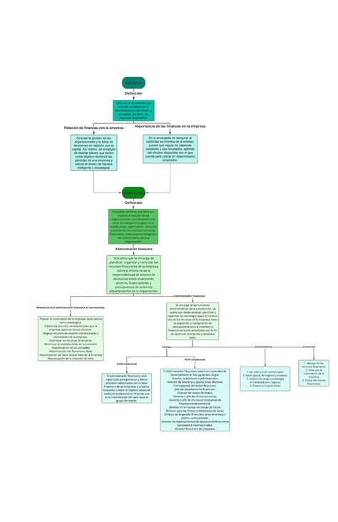 Mapas Conceptuales Acerca De Finanzas Y Analisis E Interpretacion De