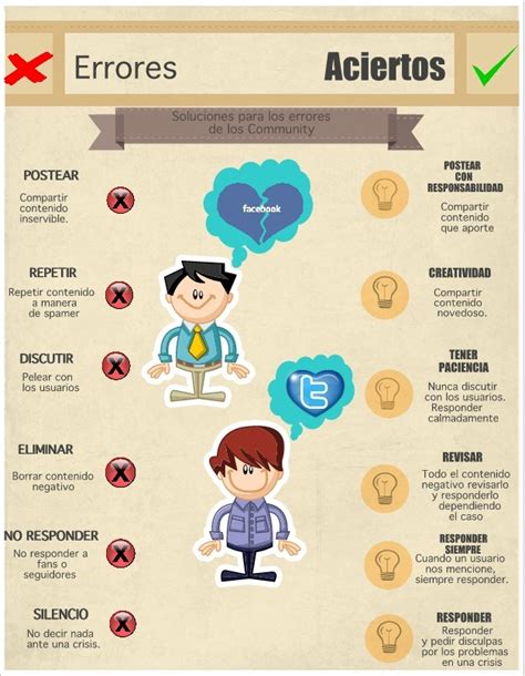 Errores Y Aciertos De Un Community Manager Infografia Infographic