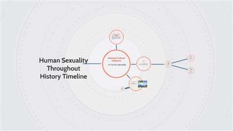 Human Sexuality Throughout History Timeline By Nicole Gutierrez On Prezi