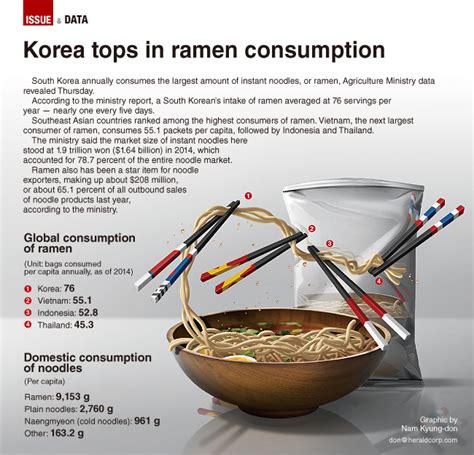 Graphic News Korea Tops In Ramen Consumption