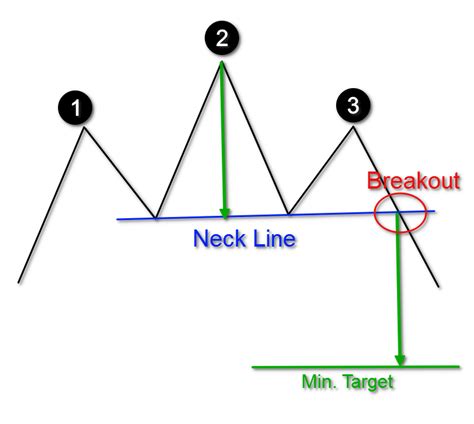 Keys To Identifying And Trading The Head And Shoulders Pattern Forex