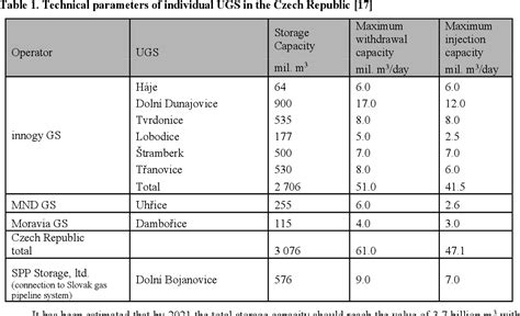 Table 1 from THE STORAGE CAPACITY OF UNDERGROUND GAS STORAGES IN THE ...