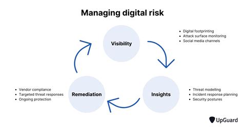 What Is Digital Risk Definition And Protection Tactics For 2021 Upguard