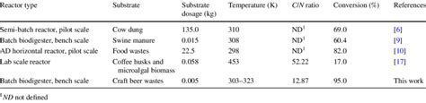 Comparative Assessment Of AD Processes With Different Types Of