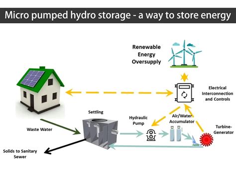 Micro Pumped Hydro Storage A Way To Store Energy Huntkey And Grevault