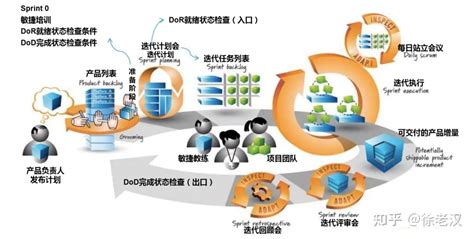 基于敏捷项目管理方法的实施方案 知乎