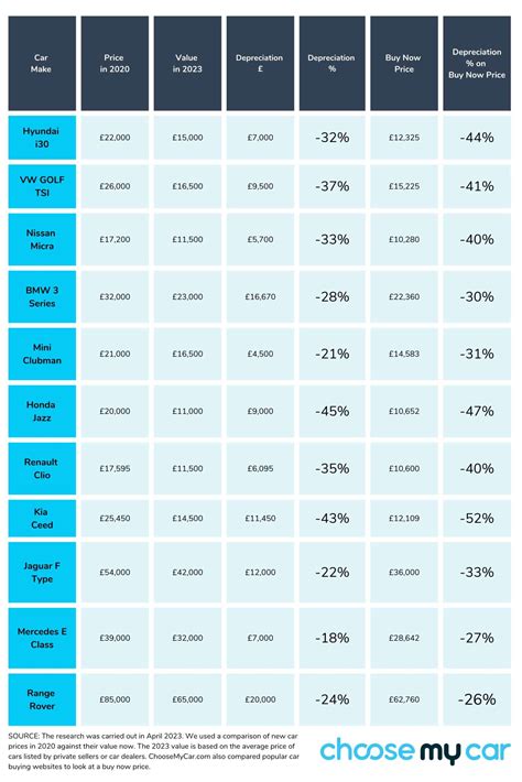 Electric Car Depreciation Choosemycar Find The Best Deal On A Cheap Car Loan