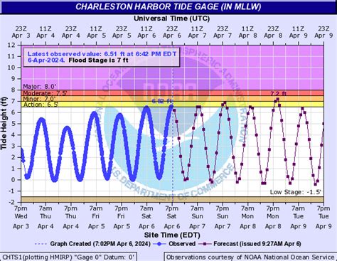 9 Edisto Tide Chart Nabiladaniell