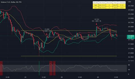 Sol Usd Gr Fico De Pre O De Solana Tradingview