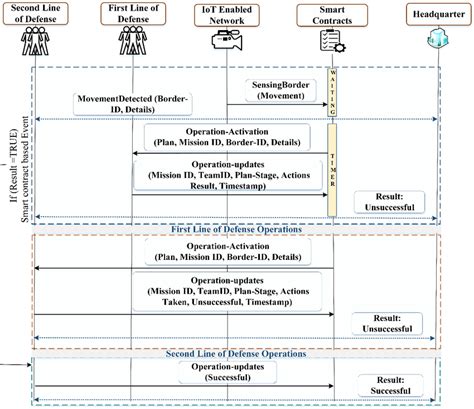 Smart Contract Based Sequence Diagram To Rescue A Border Operation Download Scientific Diagram