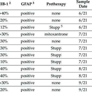 Clinical Parameters Of IDH 1 Wild Type GBM Grade 4 Patients And