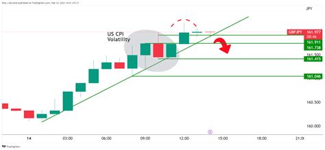 GBP JPY Análisis del Precio Banderín alcista domina hasta ruptura de