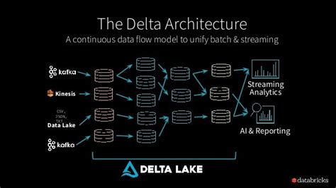 Delta Architecture