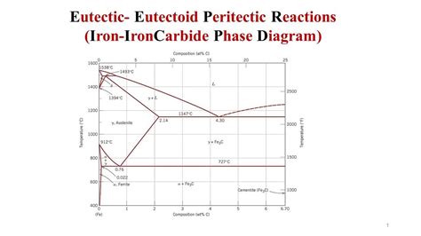 Eutectic Eutectoid Peritectic Reactions Iron Iron Carbide Phase Diagram Youtube