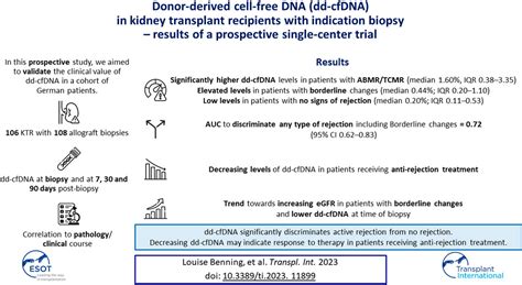 Frontiers Publishing Partnerships Donor Derived Cell Free Dna Dd