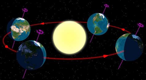 O Que é Movimento De Rotação E Translação Colégio Web