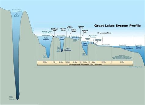 Depth of Lake Baikal compared to the Great Lakes. What goes on at the ...