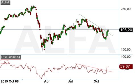 Teknisk Analys Alfa Laval Bryter Motst Nd Dagens B Rs