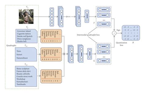 Flowchart Of The Proposed Quadruplet Based Deep Cross Modal Hashing