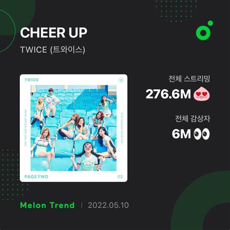 Twice Analytics On Twitter Jypetwice Cheer Up Has Officially