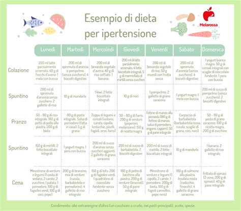 Dieta per ipertensione cosa mangiare ed evitare esempio di menù