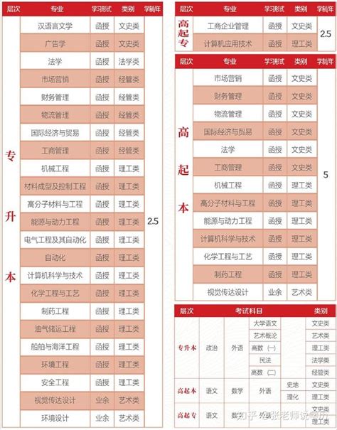 2023年青岛科技大学成人高考招生简章 知乎