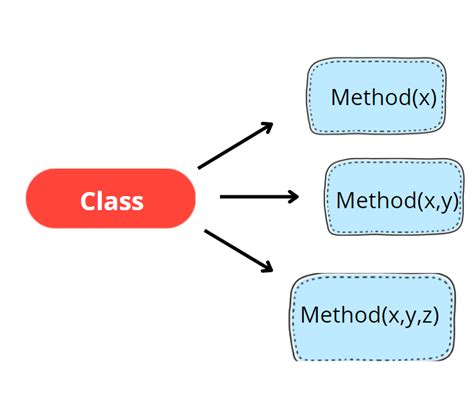 Method Overloading In Java Tutorial