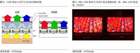 转贴 Mini Led 背光深入研究與市場預估 I3investor