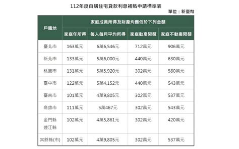 【懶人包】「住宅貸款利息補貼」81開始申請，資格限制、流程怎麼跑一次看 Tnl The News Lens 關鍵評論網