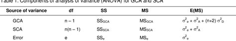 Table 1 From Analysis Of Combining Ability Heterosis Effect And