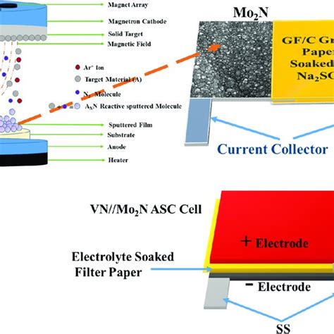 Schematic Representation Of Metal Nitride Thin Films Fabrication By