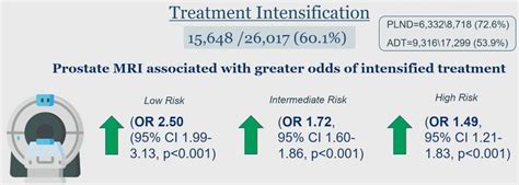 Aua 2023 Associations Between Prostate Mri And Genomic Testing And