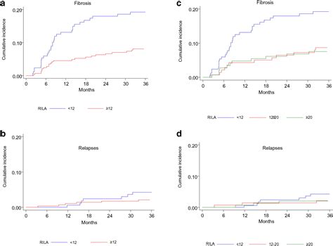 Radiation Induced Cd8 T Lymphocyte Apoptosis As A Predictor Of Breast