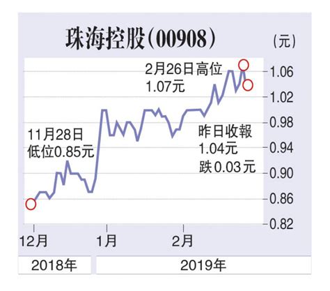 ﻿珠控发盈喜 股价看涨赞华 大公网