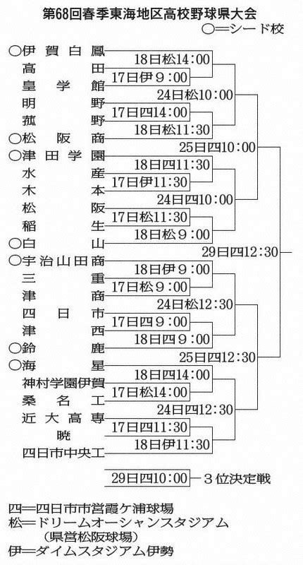 春季東海地区高校野球県大会 24校組み合わせ決定 17日開幕 ／三重 毎日新聞