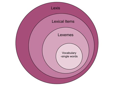 The Delta Modular Diploma For Elt English Language Teaching Lexis Vocabulary Lexeme