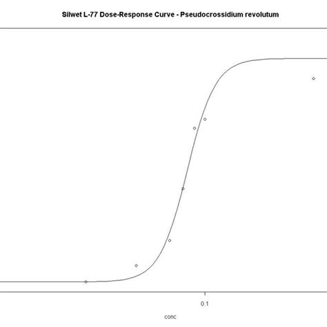 Dose Response Curve Drc Package R Language Download Scientific Diagram