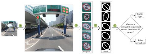 Information Free Full Text Traffic Sign Detection Method Based On