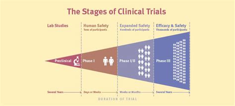 How Do Clinical Trials Work