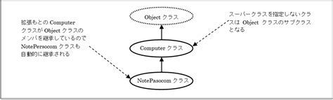 15 クラスの継承とobjectクラスの関係 神田itスクール