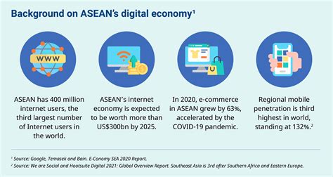 Asean Digital Integration