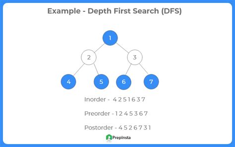 Depth First Search DFS Tree Traversal PrepInsta