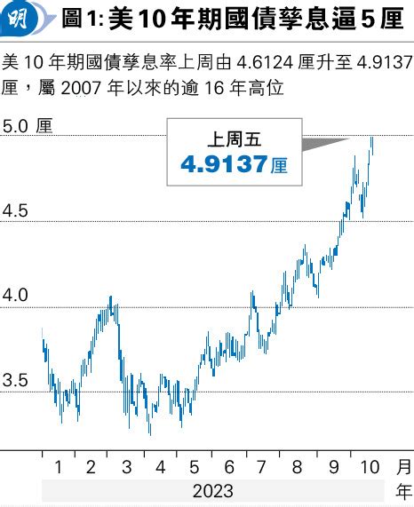 普徠仕：美10年債息看55厘 基金持美債淡倉 20231024 報章內容 明報財經網