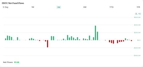 Spot Bitcoin Etf Flows Return To Positive Territory