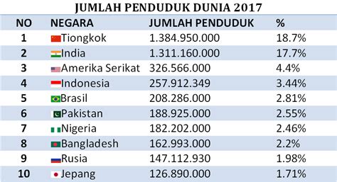 Jumlah Penduduk Dunia Tahun 2017, Posisi Indonesia?