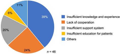 Opinion Survey On The Biggest Factor That Hinders Transition Medicine