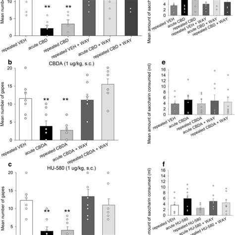 The Effect Of Acute Or Repeated 7 Days Administration Of VEH CBD 5