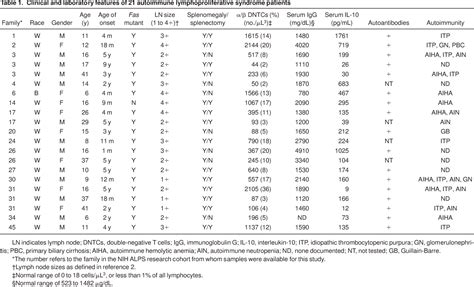 Table 1 From Increases In Circulating And Lymphoid Tissue Interleukin